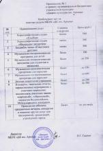 Приказ "Об утверждении Прейскуранта цен на платные услуги" МБУК ДК им. Артема от 28.08.2019 г., стр. 2
